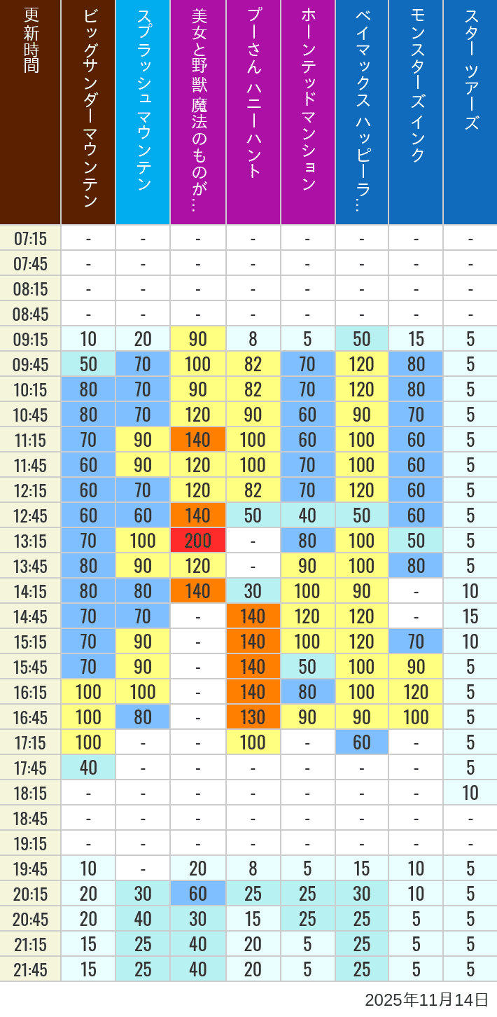 11月14日 ディズニーランド 人気アトラクションの待ち時間 2025年11月14日(金)の美女と野獣 魔法のものがたり ベイマックス ハッピーライド スプラッシュマウンテン ビッグサンダーマウンテン モンスターズ インク スペースマウンテン バズライトイヤー アストロブラスター スター ツアーズ プーさん ハニーハント ホーンテッドマンションの待ち時間を7時から21時まで時間別に記録した表