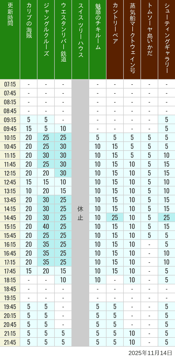 11月14日 アドベンチャーランド ウエスタンランドの待ち時間 2025年11月14日(金)のカリブの海賊 カントリーベア 蒸気船マークトウェイン号 ジャングルクルーズ トムソーヤ島いかだ ウエスタンリバー鉄道 スイス ツリーハウス シューティングギャラリー 魅惑のチキルームの待ち時間を7時から21時まで時間別に記録した表