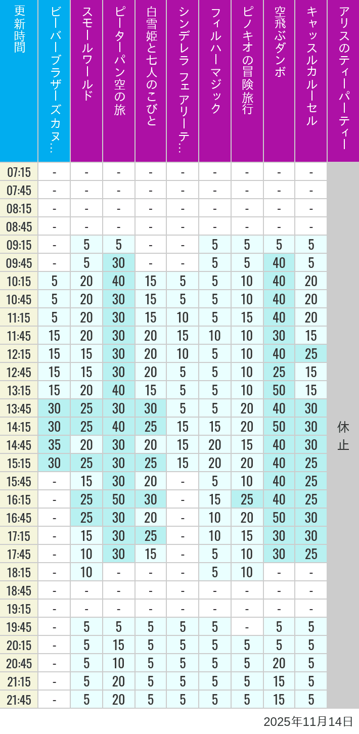 11月14日 クリッターカントリー ファンタジーランドの待ち時間 2025年11月14日(金)のビーバーブラザーズ カヌー探険 スモールワールド ピーターパン空の旅 白雪姫と七人のこびと シンデレラ フェアリーテイル ホール フィルハーマジック ピノキオの冒険旅行 空飛ぶダンボ キャッスルカルーセル アリスのティーパーティーの待ち時間を7時から21時まで時間別に記録した表