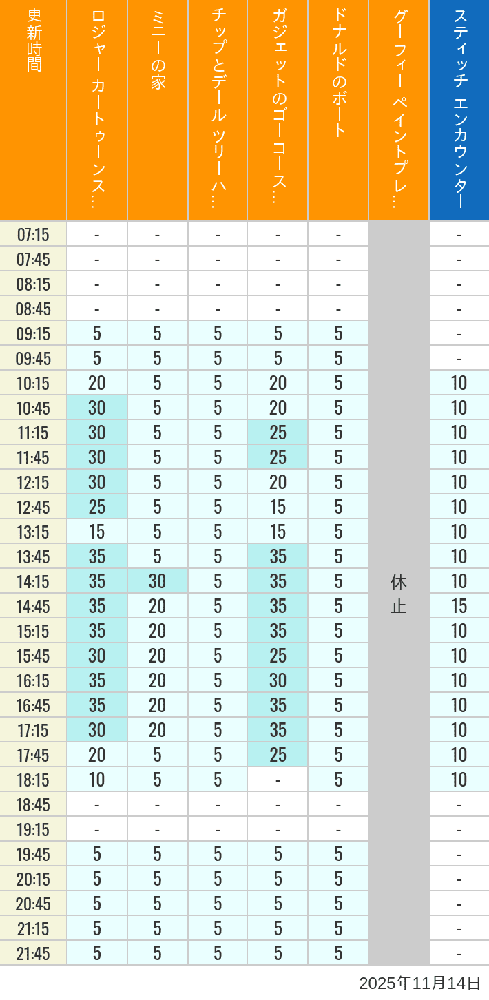 11月14日 トゥーンタウン トゥモローランドの待ち時間 2025年11月14日(金)のハッピーフェア ラボ ロジャー カートゥーンスピン ミニーの家 チップとデール ツリーハウス ガジェットのゴーコースター ドナルドのボート グーフィー ペイントプレイハウス の待ち時間を7時から21時まで時間別に記録した表
