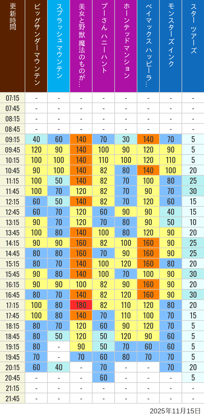 11月15日 ディズニーランド 人気アトラクションの待ち時間 2025年11月15日(土)の美女と野獣 魔法のものがたり ベイマックス ハッピーライド スプラッシュマウンテン ビッグサンダーマウンテン モンスターズ インク スペースマウンテン バズライトイヤー アストロブラスター スター ツアーズ プーさん ハニーハント ホーンテッドマンションの待ち時間を7時から21時まで時間別に記録した表