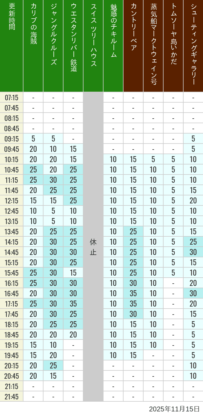 11月15日 アドベンチャーランド ウエスタンランドの待ち時間 2025年11月15日(土)のカリブの海賊 カントリーベア 蒸気船マークトウェイン号 ジャングルクルーズ トムソーヤ島いかだ ウエスタンリバー鉄道 スイス ツリーハウス シューティングギャラリー 魅惑のチキルームの待ち時間を7時から21時まで時間別に記録した表