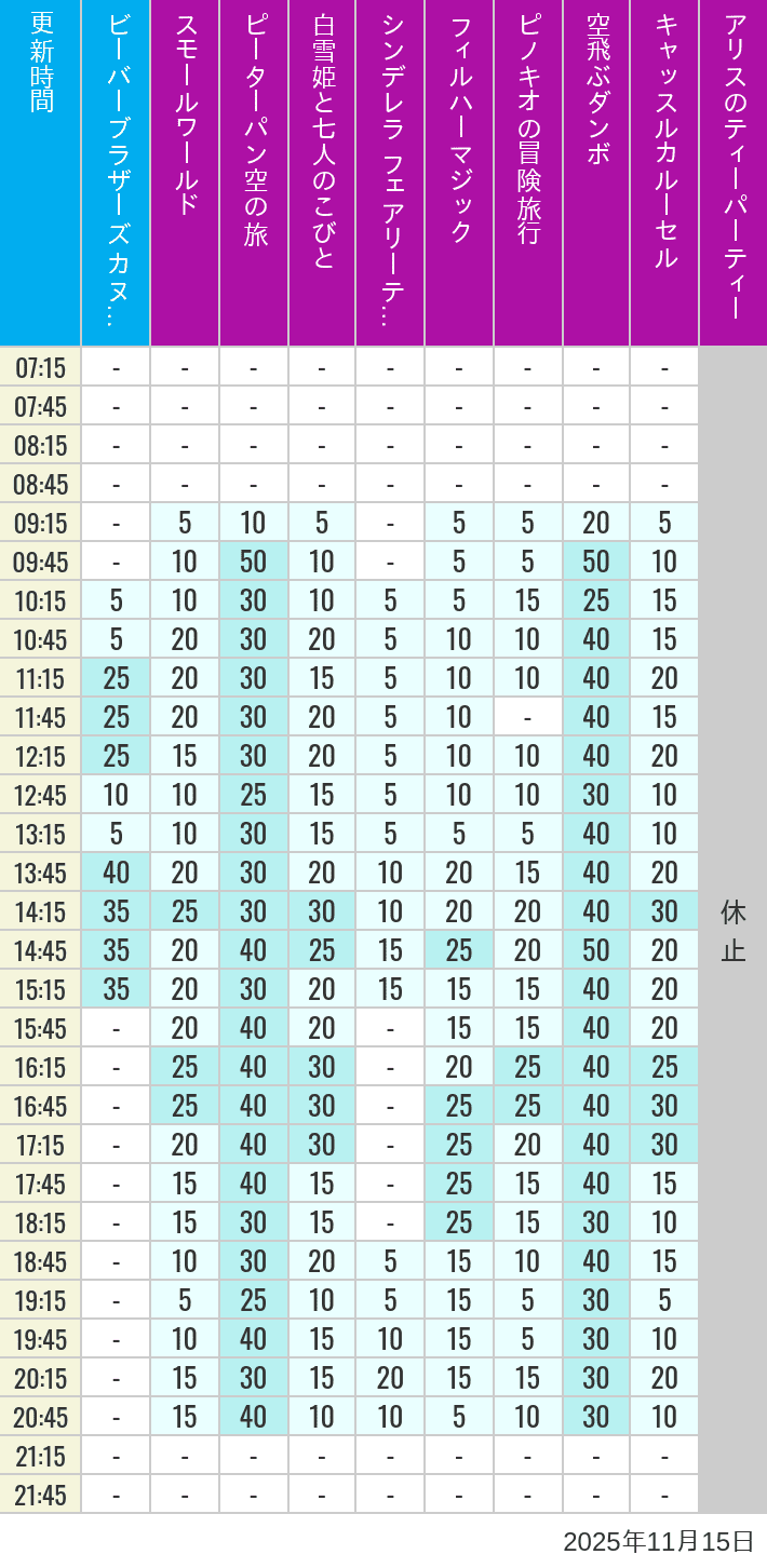 11月15日 クリッターカントリー ファンタジーランドの待ち時間 2025年11月15日(土)のビーバーブラザーズ カヌー探険 スモールワールド ピーターパン空の旅 白雪姫と七人のこびと シンデレラ フェアリーテイル ホール フィルハーマジック ピノキオの冒険旅行 空飛ぶダンボ キャッスルカルーセル アリスのティーパーティーの待ち時間を7時から21時まで時間別に記録した表