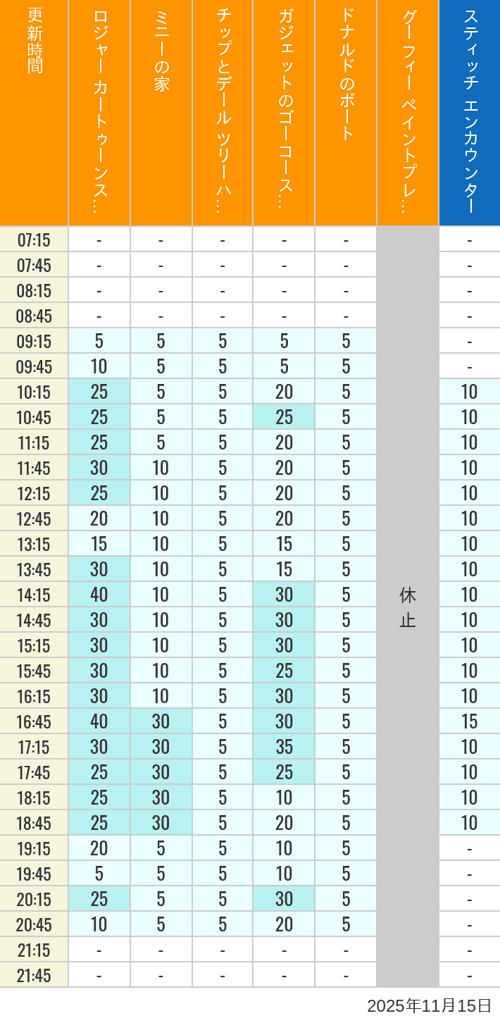 11月15日 トゥーンタウン トゥモローランドの待ち時間 2025年11月15日(土)のハッピーフェア ラボ ロジャー カートゥーンスピン ミニーの家 チップとデール ツリーハウス ガジェットのゴーコースター ドナルドのボート グーフィー ペイントプレイハウス の待ち時間を7時から21時まで時間別に記録した表