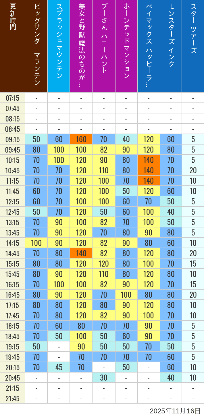 November 16, 2025, TDL Popular Attractions Wait Times Table of wait times for Big Thunder Mountain, Splash Mountain, Beauty and the Beast, Pooh's Hunny Hunt, Haunted Mansion, Baymax, Monsters, Inc., Space Mountain, Buzz Lightyear and Star Tours on November 16, 2025, recorded by time from 7:00 am to 9:00 pm.
