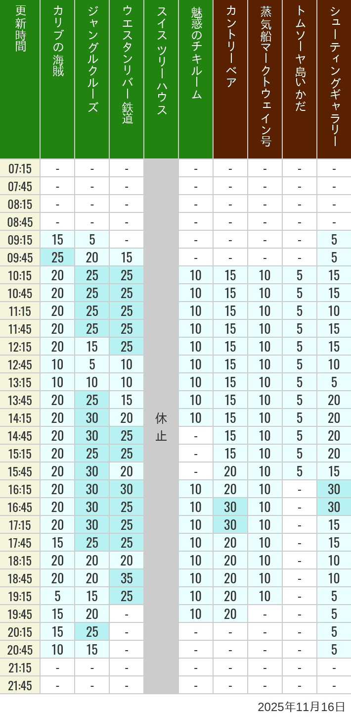 November 16, 2025, Adventureland, Westernland Wait Times Table of wait times for Pirates of the Caribbean, Jungle Cruise, Western River Railroad, Treehouse, The Enchanted Tiki Room, Country Bear Theater, Mark Twain Riverboat, Tom Sawyer Island Rafts, Westernland Shootin' Gallery and Explorer Canoes on November 16, 2025, recorded by time from 7:00 am to 9:00 pm.