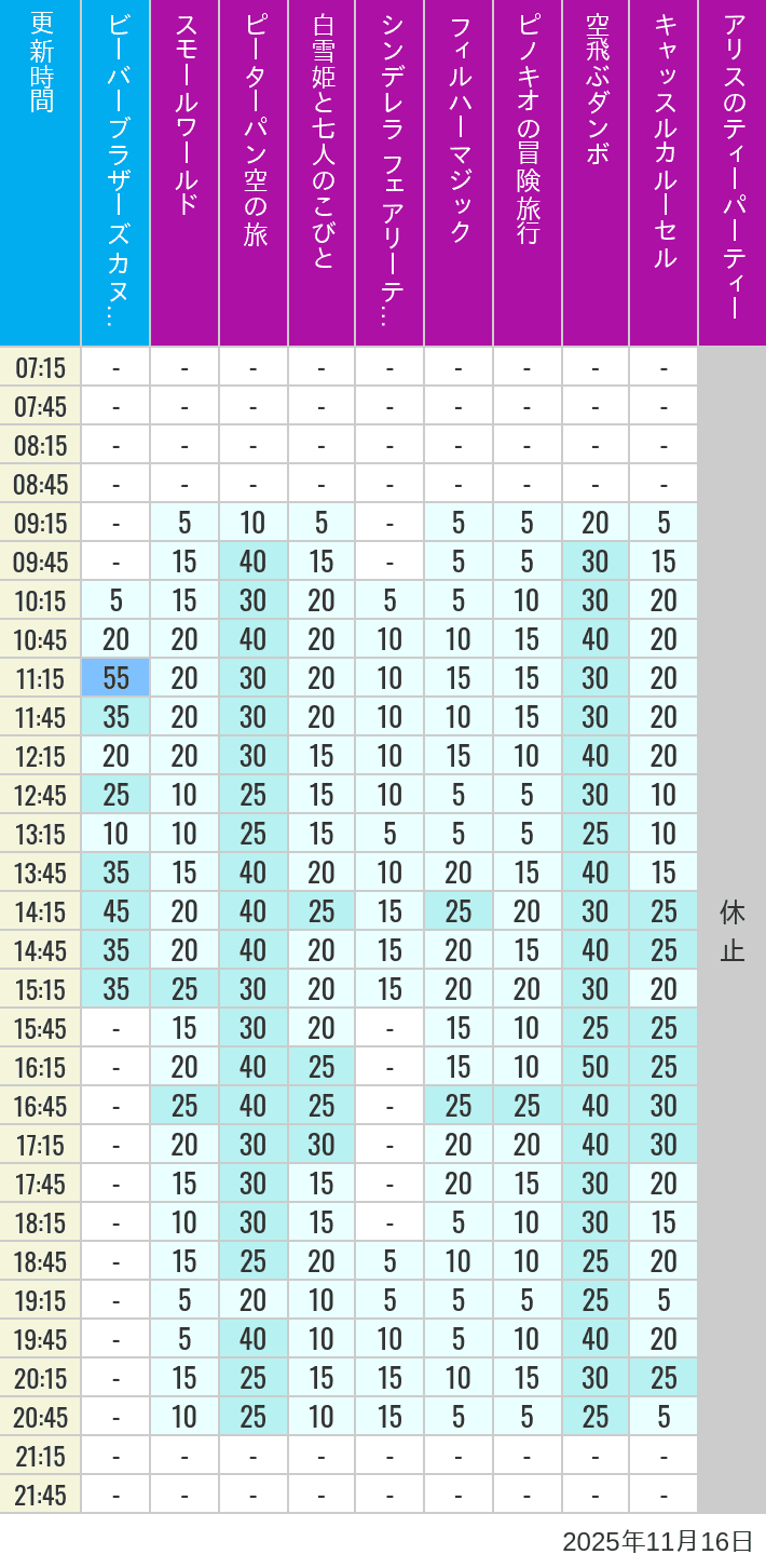 November 16, 2025, Critter Country, Fantasyland Wait Times Table of wait times for it's a small world, Peter Pan's Flight, Snow White's Adventures, Fairy Tale Hall, PhilharMagic, Pinocchio's Daring Journey, Dumbo The Flying Elephant, Castle Carrousel and Alice's Tea Party on November 16, 2025, recorded by time from 7:00 am to 9:00 pm.