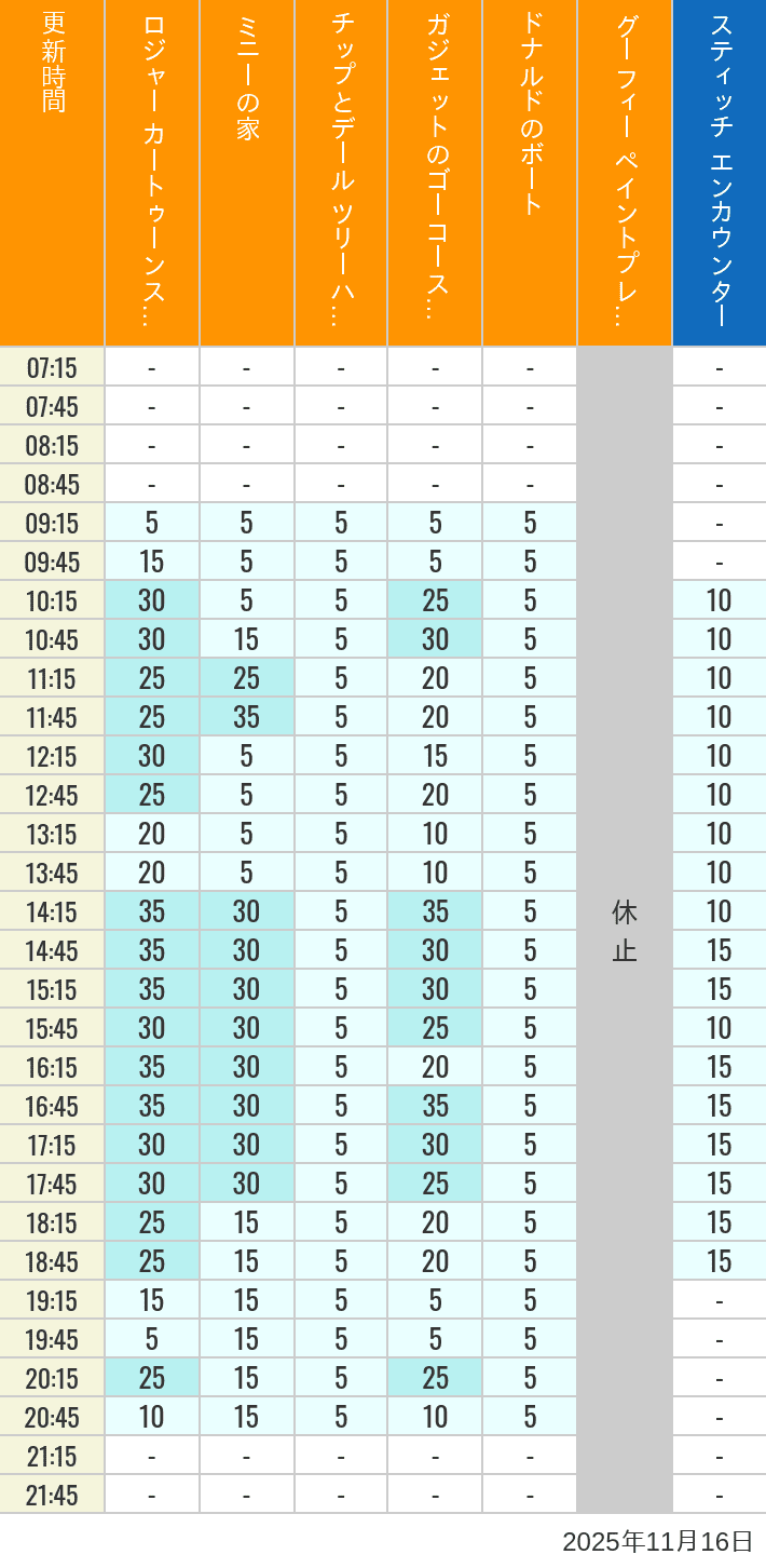 November 16, 2025, Toontown, Tomorrowland Wait Times Table of wait times for Roger Rabbit's Car Toon Spin, Minnie's House, Chip 'n Dale's Treehouse, Gadget's Go Coaster, Donald's Boat, Goofy's Paint 'n' Play House and Stitch Encounter on November 16, 2025, recorded by time from 7:00 am to 9:00 pm.