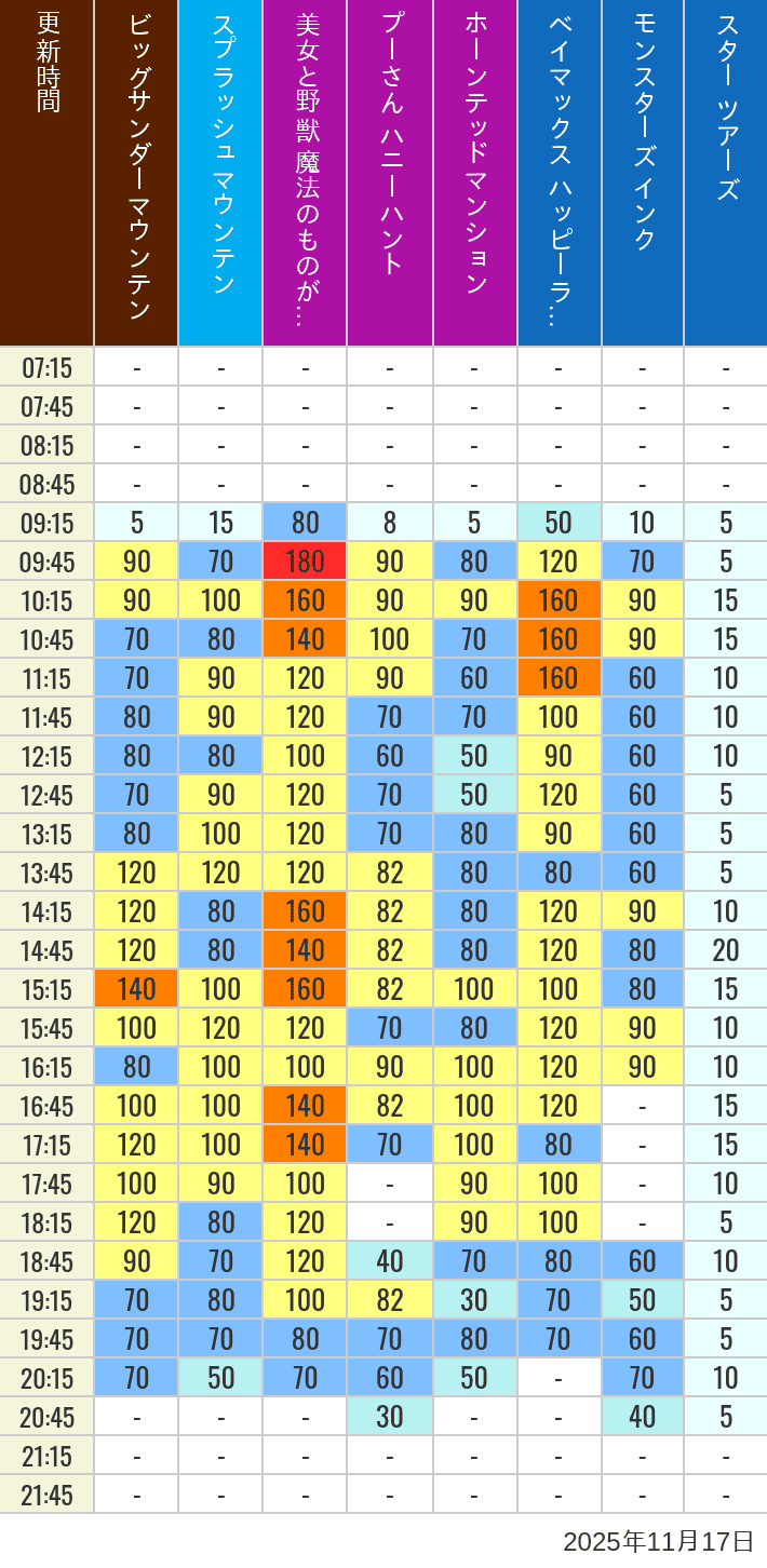 November 17, 2025, TDL Popular Attractions Wait Times Table of wait times for Big Thunder Mountain, Splash Mountain, Beauty and the Beast, Pooh's Hunny Hunt, Haunted Mansion, Baymax, Monsters, Inc., Space Mountain, Buzz Lightyear and Star Tours on November 17, 2025, recorded by time from 7:00 am to 9:00 pm.