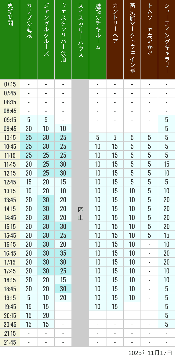 November 17, 2025, Adventureland, Westernland Wait Times Table of wait times for Pirates of the Caribbean, Jungle Cruise, Western River Railroad, Treehouse, The Enchanted Tiki Room, Country Bear Theater, Mark Twain Riverboat, Tom Sawyer Island Rafts, Westernland Shootin' Gallery and Explorer Canoes on November 17, 2025, recorded by time from 7:00 am to 9:00 pm.