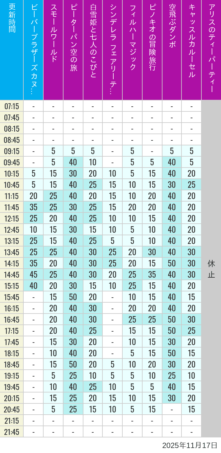November 17, 2025, Critter Country, Fantasyland Wait Times Table of wait times for it's a small world, Peter Pan's Flight, Snow White's Adventures, Fairy Tale Hall, PhilharMagic, Pinocchio's Daring Journey, Dumbo The Flying Elephant, Castle Carrousel and Alice's Tea Party on November 17, 2025, recorded by time from 7:00 am to 9:00 pm.
