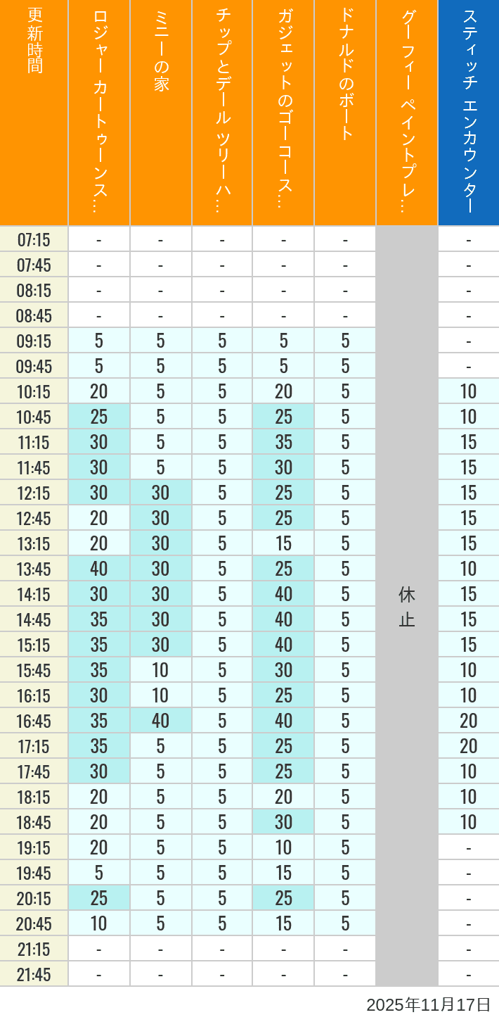 November 17, 2025, Toontown, Tomorrowland Wait Times Table of wait times for Roger Rabbit's Car Toon Spin, Minnie's House, Chip 'n Dale's Treehouse, Gadget's Go Coaster, Donald's Boat, Goofy's Paint 'n' Play House and Stitch Encounter on November 17, 2025, recorded by time from 7:00 am to 9:00 pm.