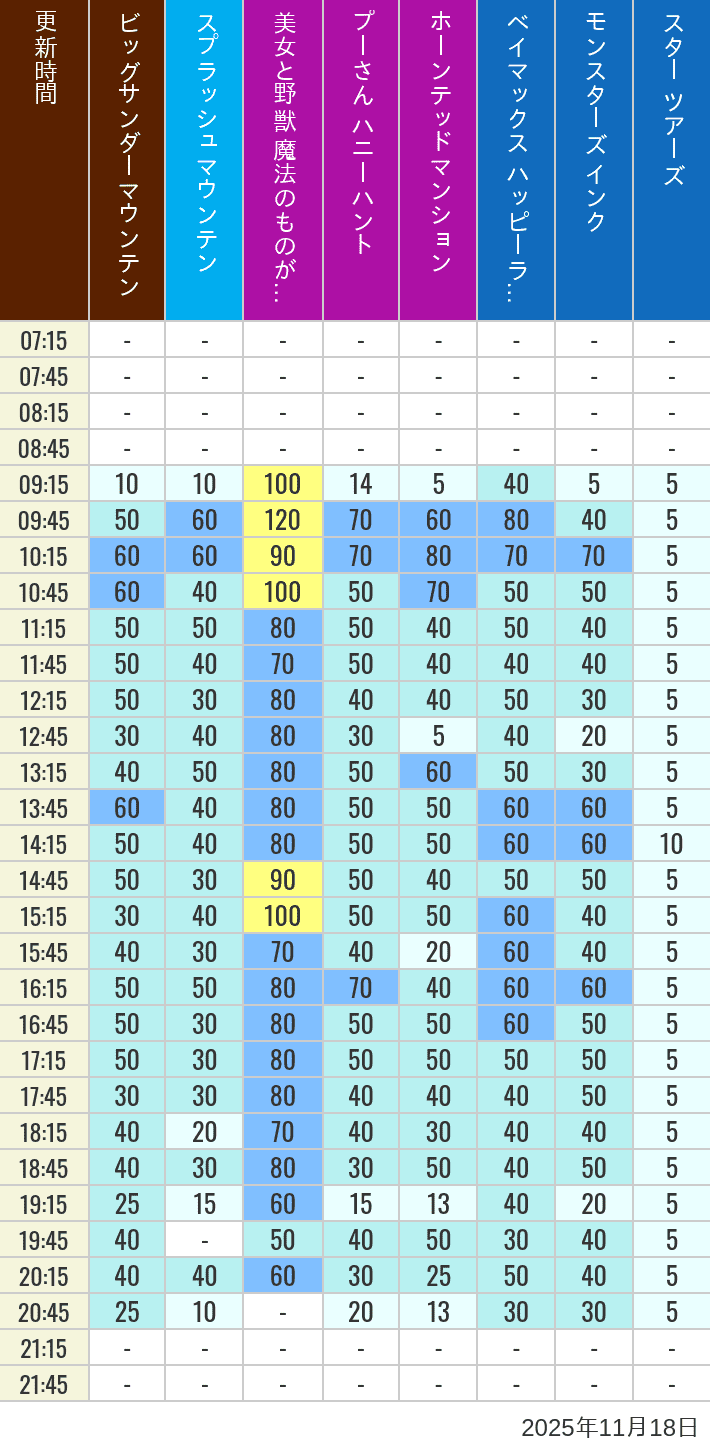 2025年11月18日（火）の美女と野獣 魔法のものがたり ベイマックス ハッピーライド スプラッシュマウンテン ビッグサンダーマウンテン モンスターズ インク スペースマウンテン バズライトイヤー アストロブラスター スター ツアーズ プーさん ハニーハント ホーンテッドマンションの待ち時間を7時から21時まで時間別に記録した表