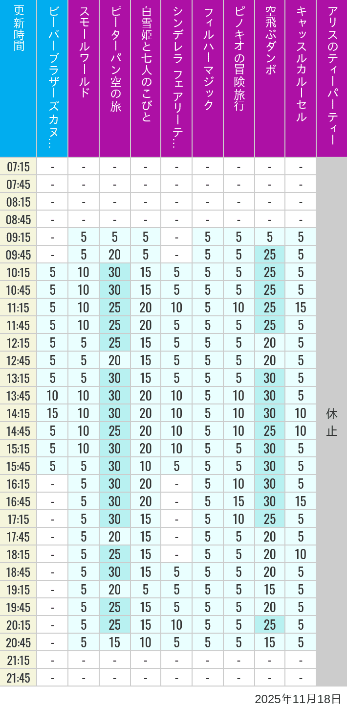 2025年11月18日（火）のビーバーブラザーズ カヌー探険 スモールワールド ピーターパン空の旅 白雪姫と七人のこびと シンデレラ フェアリーテイル ホール フィルハーマジック ピノキオの冒険旅行 空飛ぶダンボ キャッスルカルーセル アリスのティーパーティーの待ち時間を7時から21時まで時間別に記録した表