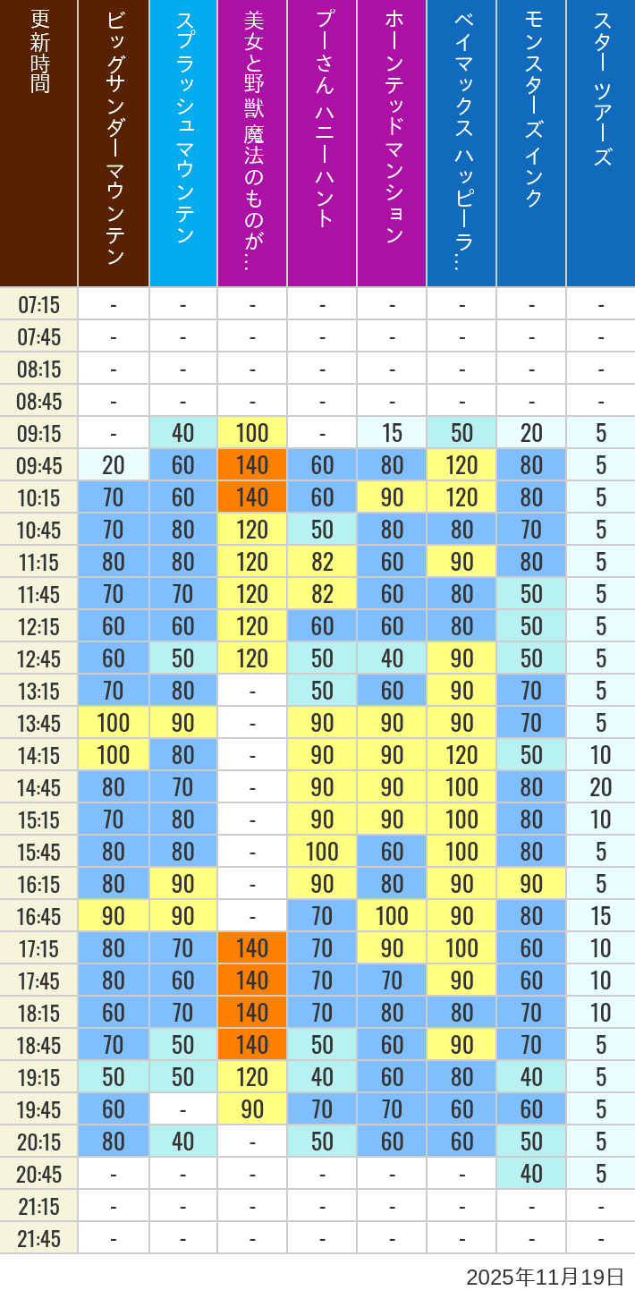Table of wait times for Big Thunder Mountain, Splash Mountain, Beauty and the Beast, Pooh's Hunny Hunt, Haunted Mansion, Baymax, Monsters, Inc., Space Mountain, Buzz Lightyear and Star Tours on November 19, 2025, recorded by time from 7:00 am to 9:00 pm.