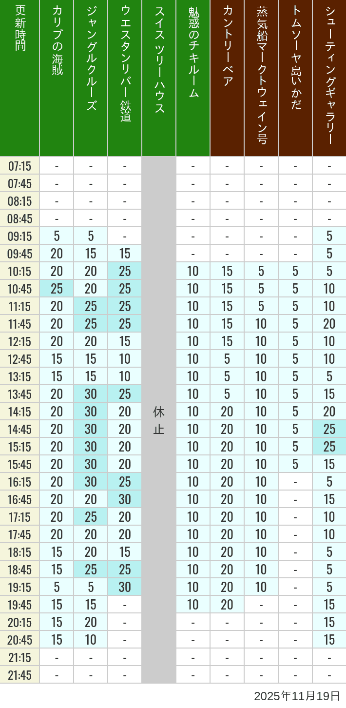 Table of wait times for Pirates of the Caribbean, Jungle Cruise, Western River Railroad, Treehouse, The Enchanted Tiki Room, Country Bear Theater, Mark Twain Riverboat, Tom Sawyer Island Rafts, Westernland Shootin' Gallery and Explorer Canoes on November 19, 2025, recorded by time from 7:00 am to 9:00 pm.