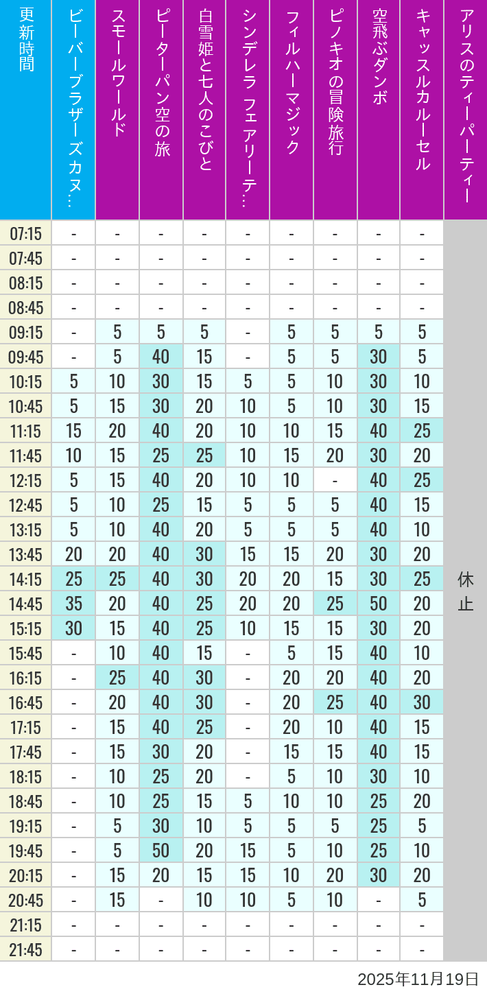 Table of wait times for it's a small world, Peter Pan's Flight, Snow White's Adventures, Fairy Tale Hall, PhilharMagic, Pinocchio's Daring Journey, Dumbo The Flying Elephant, Castle Carrousel and Alice's Tea Party on November 19, 2025, recorded by time from 7:00 am to 9:00 pm.