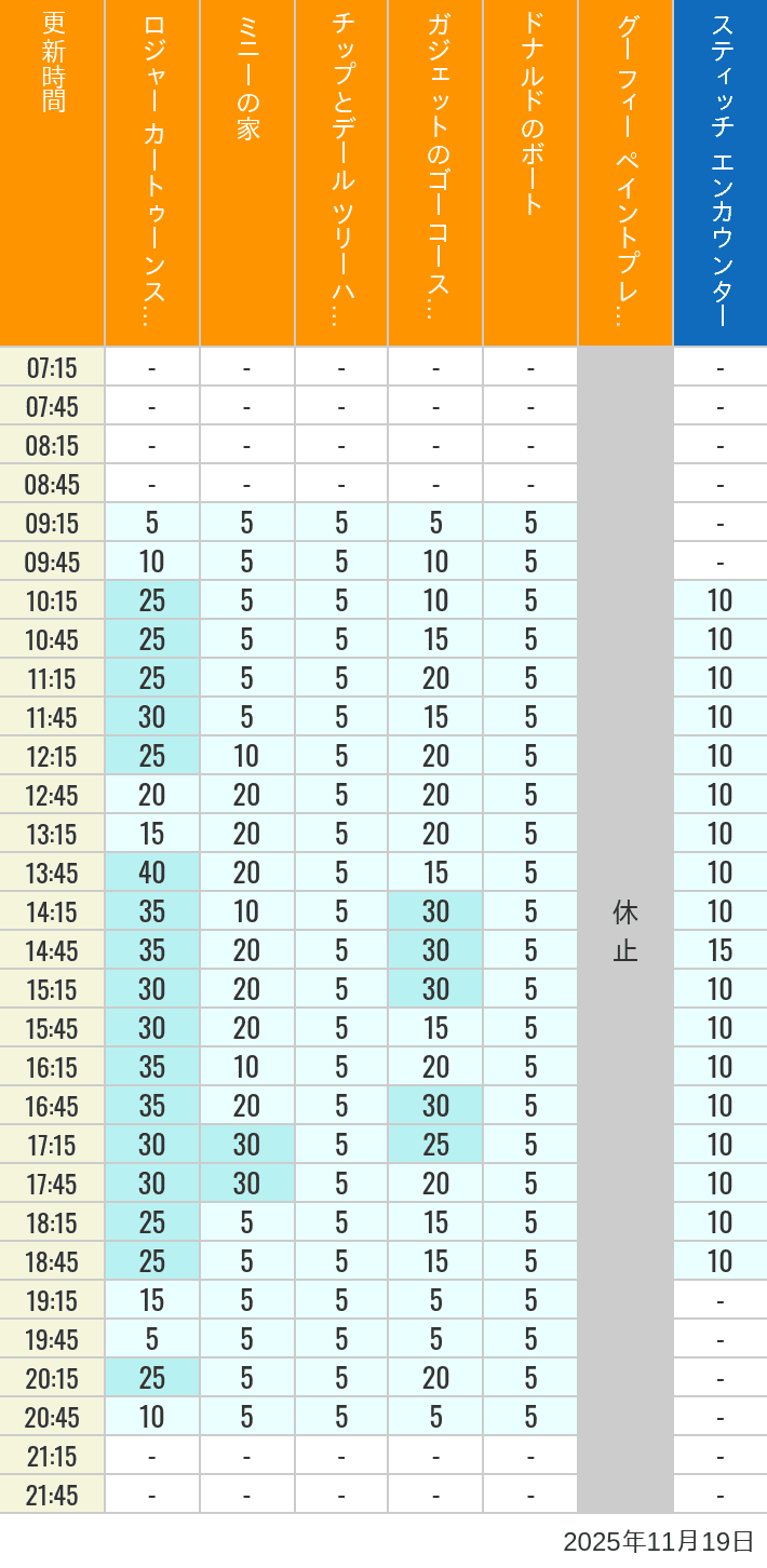 Table of wait times for Roger Rabbit's Car Toon Spin, Minnie's House, Chip 'n Dale's Treehouse, Gadget's Go Coaster, Donald's Boat, Goofy's Paint 'n' Play House and Stitch Encounter on November 19, 2025, recorded by time from 7:00 am to 9:00 pm.