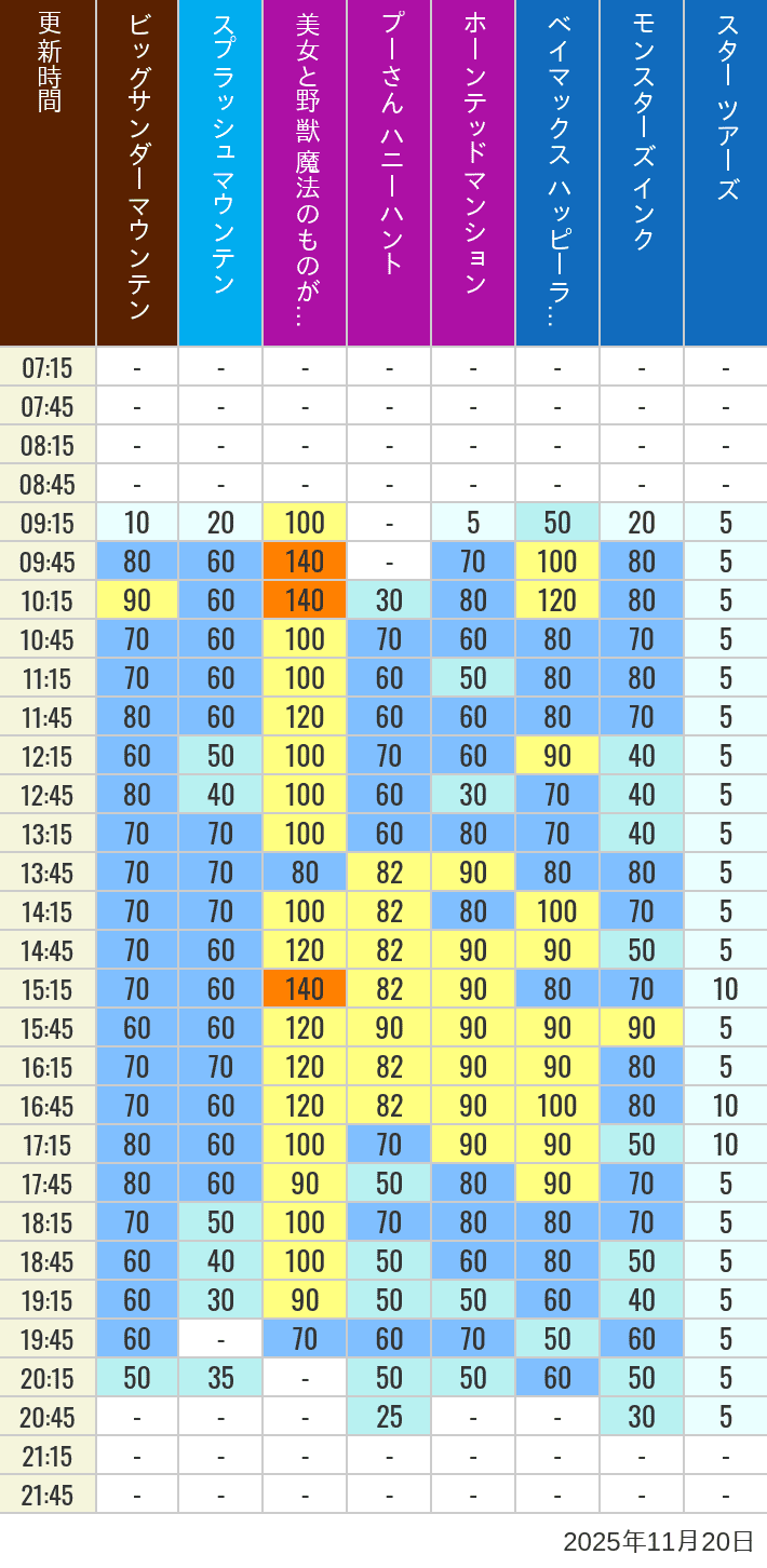 2025年11月20日（木）の美女と野獣 魔法のものがたり ベイマックス ハッピーライド スプラッシュマウンテン ビッグサンダーマウンテン モンスターズ インク スペースマウンテン バズライトイヤー アストロブラスター スター ツアーズ プーさん ハニーハント ホーンテッドマンションの待ち時間を7時から21時まで時間別に記録した表