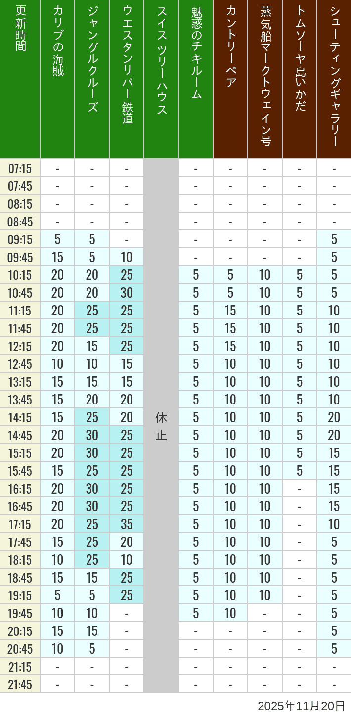 2025年11月20日（木）のカリブの海賊 カントリーベア 蒸気船マークトウェイン号 ジャングルクルーズ トムソーヤ島いかだ ウエスタンリバー鉄道 スイス ツリーハウス シューティングギャラリー 魅惑のチキルームの待ち時間を7時から21時まで時間別に記録した表