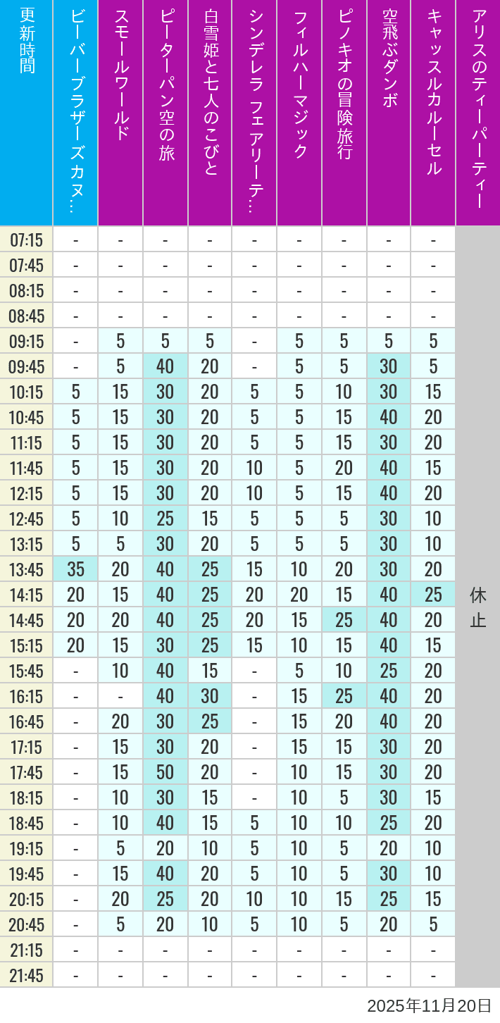 2025年11月20日（木）のビーバーブラザーズ カヌー探険 スモールワールド ピーターパン空の旅 白雪姫と七人のこびと シンデレラ フェアリーテイル ホール フィルハーマジック ピノキオの冒険旅行 空飛ぶダンボ キャッスルカルーセル アリスのティーパーティーの待ち時間を7時から21時まで時間別に記録した表