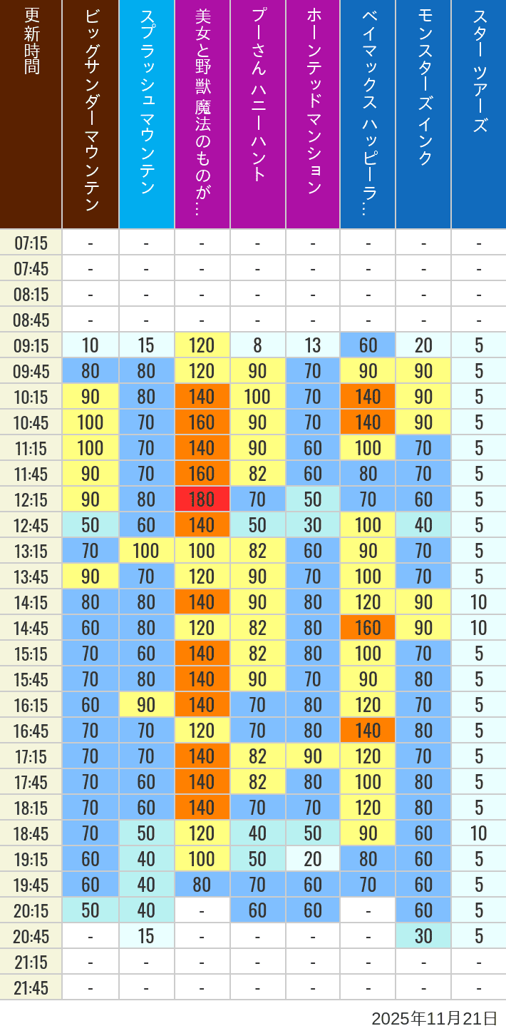 Table of wait times for Big Thunder Mountain, Splash Mountain, Beauty and the Beast, Pooh's Hunny Hunt, Haunted Mansion, Baymax, Monsters, Inc., Space Mountain, Buzz Lightyear and Star Tours on November 21, 2025, recorded by time from 7:00 am to 9:00 pm.