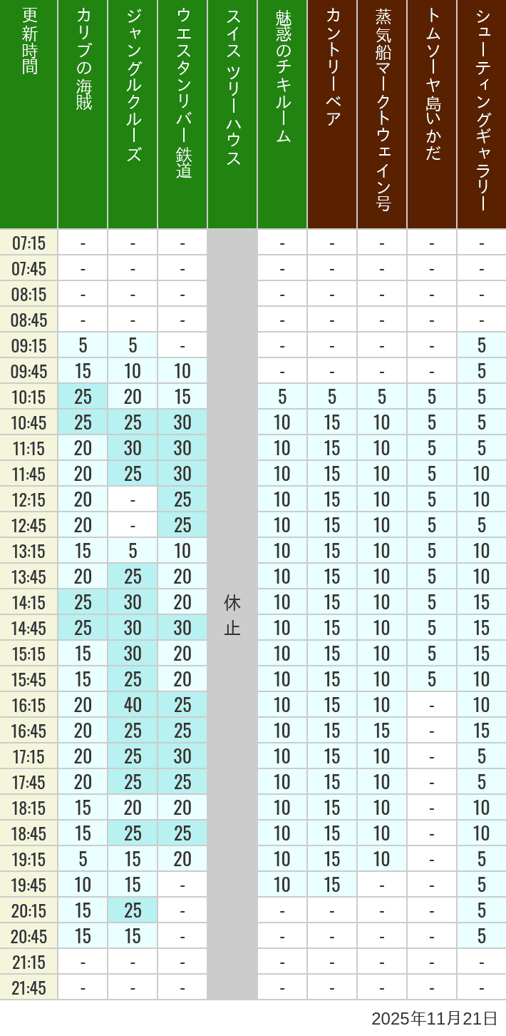 Table of wait times for Pirates of the Caribbean, Jungle Cruise, Western River Railroad, Treehouse, The Enchanted Tiki Room, Country Bear Theater, Mark Twain Riverboat, Tom Sawyer Island Rafts, Westernland Shootin' Gallery and Explorer Canoes on November 21, 2025, recorded by time from 7:00 am to 9:00 pm.