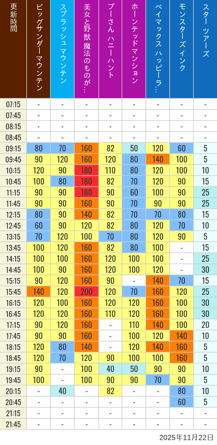 Table of wait times for Big Thunder Mountain, Splash Mountain, Beauty and the Beast, Pooh's Hunny Hunt, Haunted Mansion, Baymax, Monsters, Inc., Space Mountain, Buzz Lightyear and Star Tours on November 22, 2025, recorded by time from 7:00 am to 9:00 pm.