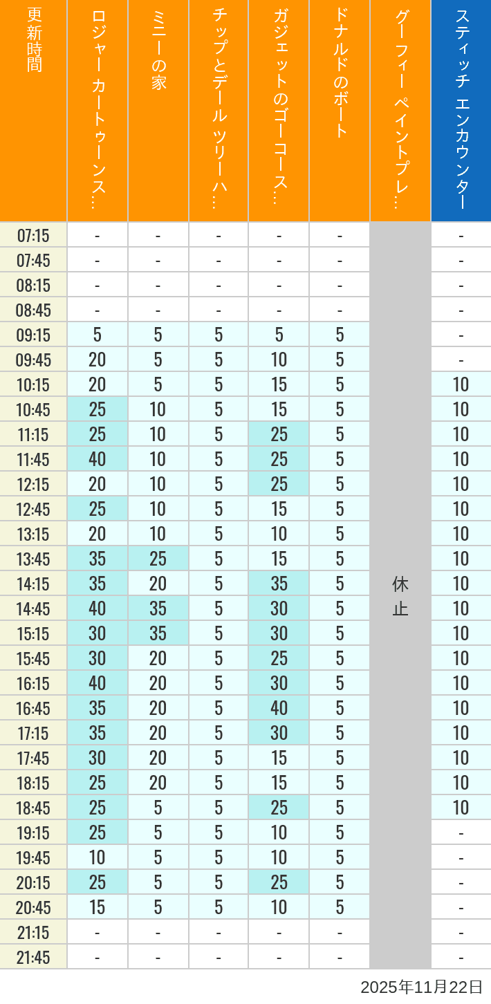 Table of wait times for Roger Rabbit's Car Toon Spin, Minnie's House, Chip 'n Dale's Treehouse, Gadget's Go Coaster, Donald's Boat, Goofy's Paint 'n' Play House and Stitch Encounter on November 22, 2025, recorded by time from 7:00 am to 9:00 pm.
