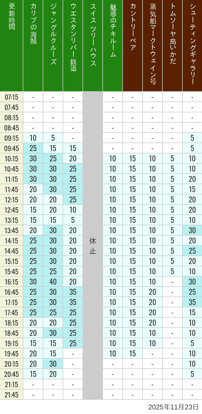 2025年11月23日（日）のカリブの海賊 カントリーベア 蒸気船マークトウェイン号 ジャングルクルーズ トムソーヤ島いかだ ウエスタンリバー鉄道 スイス ツリーハウス シューティングギャラリー 魅惑のチキルームの待ち時間を7時から21時まで時間別に記録した表