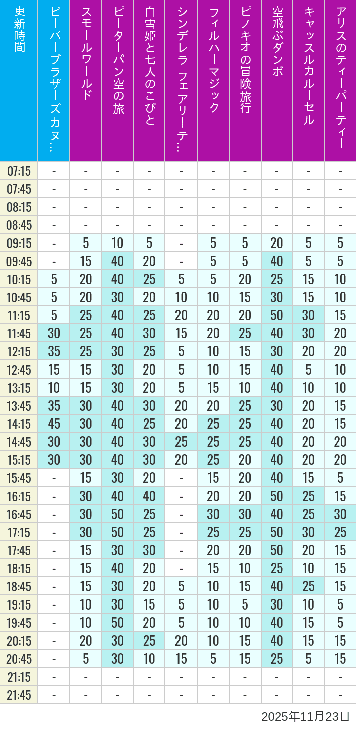 2025年11月23日（日）のビーバーブラザーズ カヌー探険 スモールワールド ピーターパン空の旅 白雪姫と七人のこびと シンデレラ フェアリーテイル ホール フィルハーマジック ピノキオの冒険旅行 空飛ぶダンボ キャッスルカルーセル アリスのティーパーティーの待ち時間を7時から21時まで時間別に記録した表