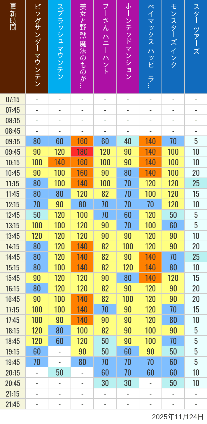 2025年11月24日（月）の美女と野獣 魔法のものがたり ベイマックス ハッピーライド スプラッシュマウンテン ビッグサンダーマウンテン モンスターズ インク スペースマウンテン バズライトイヤー アストロブラスター スター ツアーズ プーさん ハニーハント ホーンテッドマンションの待ち時間を7時から21時まで時間別に記録した表