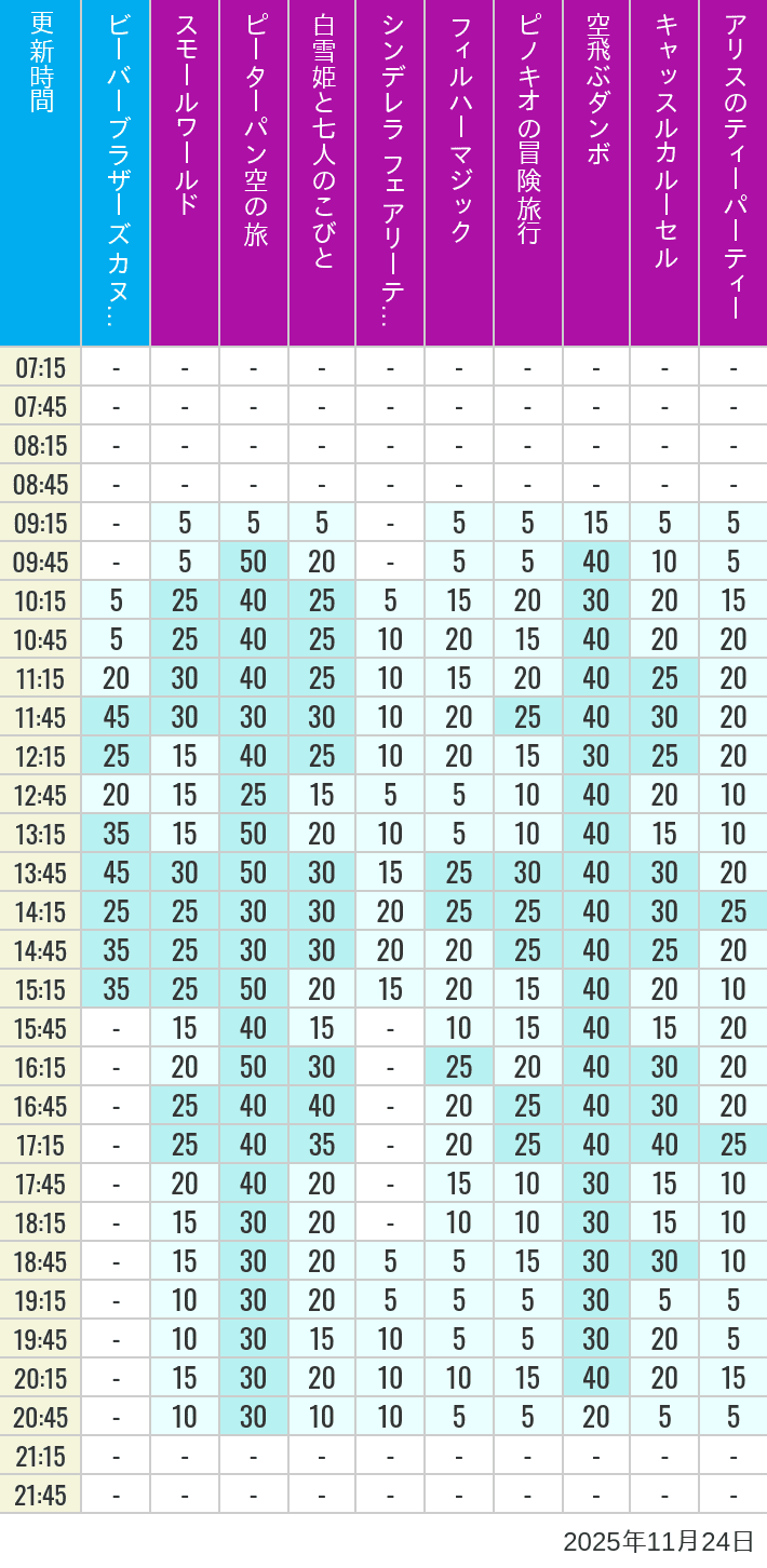 2025年11月24日（月）のビーバーブラザーズ カヌー探険 スモールワールド ピーターパン空の旅 白雪姫と七人のこびと シンデレラ フェアリーテイル ホール フィルハーマジック ピノキオの冒険旅行 空飛ぶダンボ キャッスルカルーセル アリスのティーパーティーの待ち時間を7時から21時まで時間別に記録した表