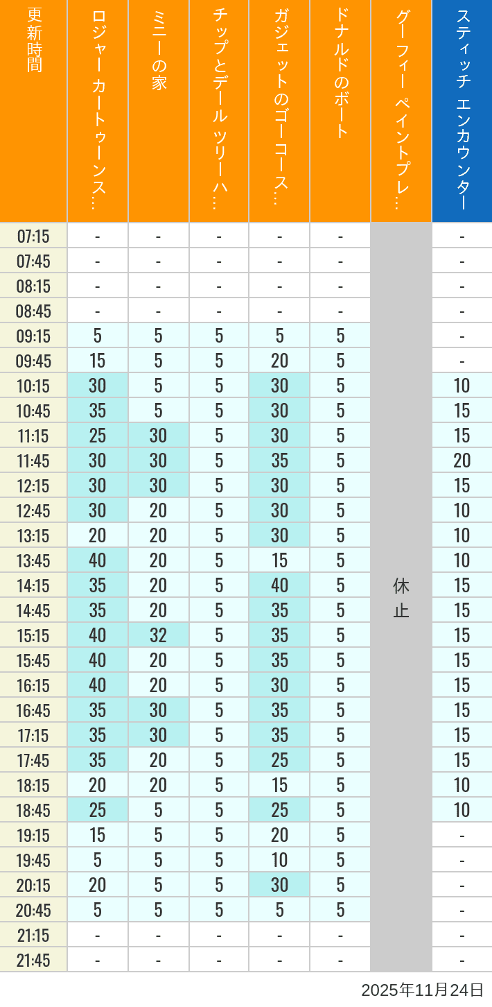 2025年11月24日（月）のハッピーフェア ラボ ロジャー カートゥーンスピン ミニーの家 チップとデール ツリーハウス ガジェットのゴーコースター ドナルドのボート グーフィー ペイントプレイハウス の待ち時間を7時から21時まで時間別に記録した表