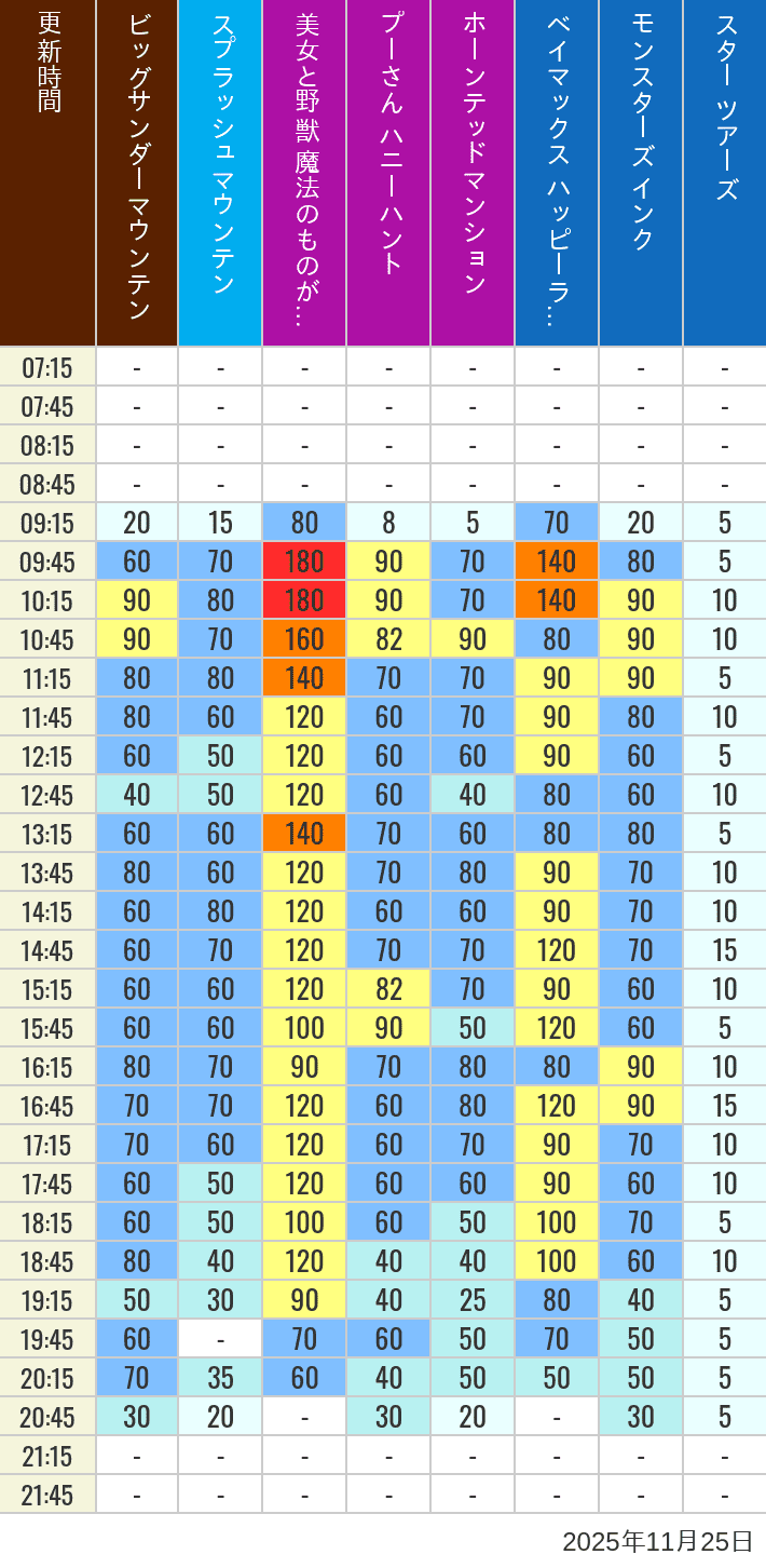 2025年11月25日（火）の美女と野獣 魔法のものがたり ベイマックス ハッピーライド スプラッシュマウンテン ビッグサンダーマウンテン モンスターズ インク スペースマウンテン バズライトイヤー アストロブラスター スター ツアーズ プーさん ハニーハント ホーンテッドマンションの待ち時間を7時から21時まで時間別に記録した表