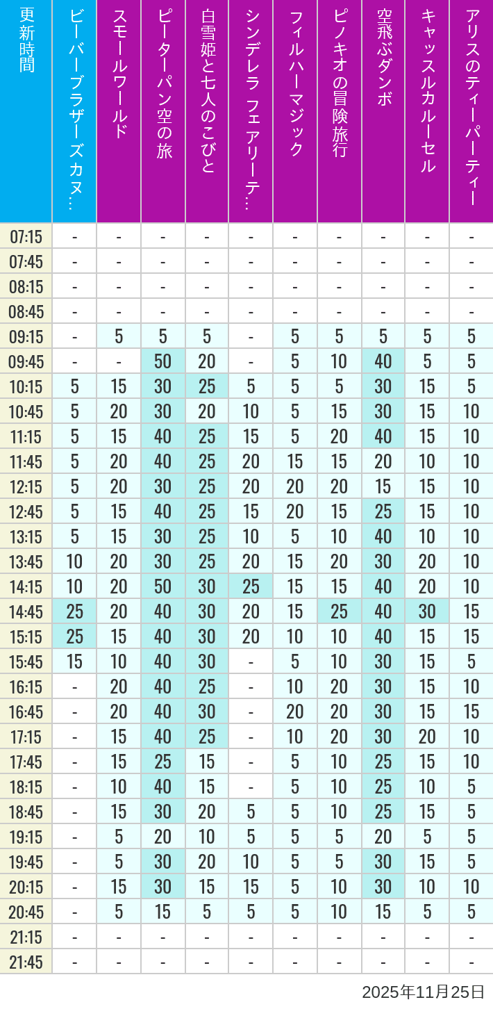 2025年11月25日（火）のビーバーブラザーズ カヌー探険 スモールワールド ピーターパン空の旅 白雪姫と七人のこびと シンデレラ フェアリーテイル ホール フィルハーマジック ピノキオの冒険旅行 空飛ぶダンボ キャッスルカルーセル アリスのティーパーティーの待ち時間を7時から21時まで時間別に記録した表