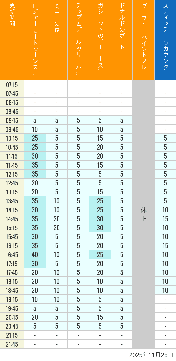 2025年11月25日（火）のハッピーフェア ラボ ロジャー カートゥーンスピン ミニーの家 チップとデール ツリーハウス ガジェットのゴーコースター ドナルドのボート グーフィー ペイントプレイハウス の待ち時間を7時から21時まで時間別に記録した表