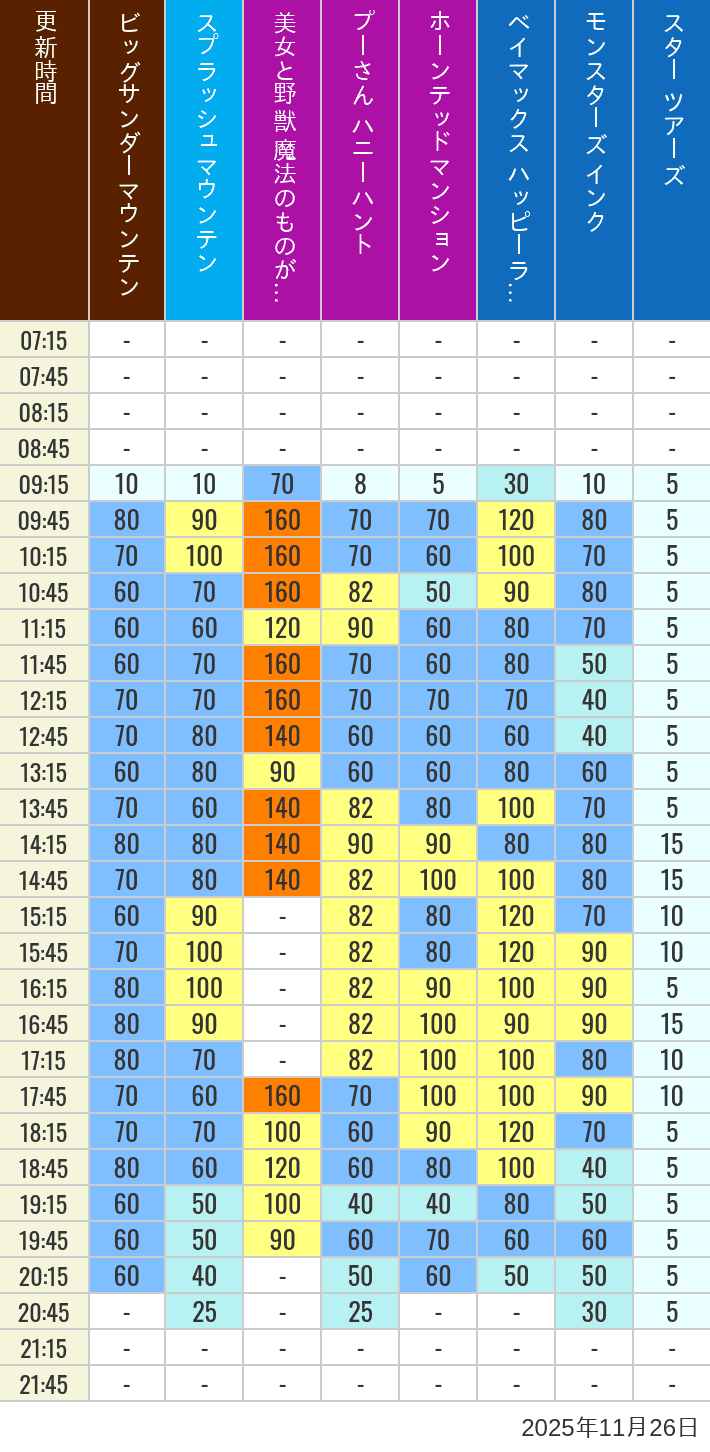 11月26日 ディズニーランド 人気アトラクションの待ち時間 2025年11月26日(水)の美女と野獣 魔法のものがたり ベイマックス ハッピーライド スプラッシュマウンテン ビッグサンダーマウンテン モンスターズ インク スペースマウンテン バズライトイヤー アストロブラスター スター ツアーズ プーさん ハニーハント ホーンテッドマンションの待ち時間を7時から21時まで時間別に記録した表