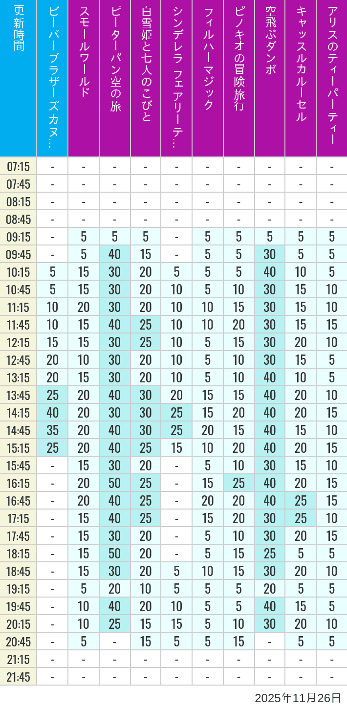 11月26日 クリッターカントリー ファンタジーランドの待ち時間 2025年11月26日(水)のビーバーブラザーズ カヌー探険 スモールワールド ピーターパン空の旅 白雪姫と七人のこびと シンデレラ フェアリーテイル ホール フィルハーマジック ピノキオの冒険旅行 空飛ぶダンボ キャッスルカルーセル アリスのティーパーティーの待ち時間を7時から21時まで時間別に記録した表