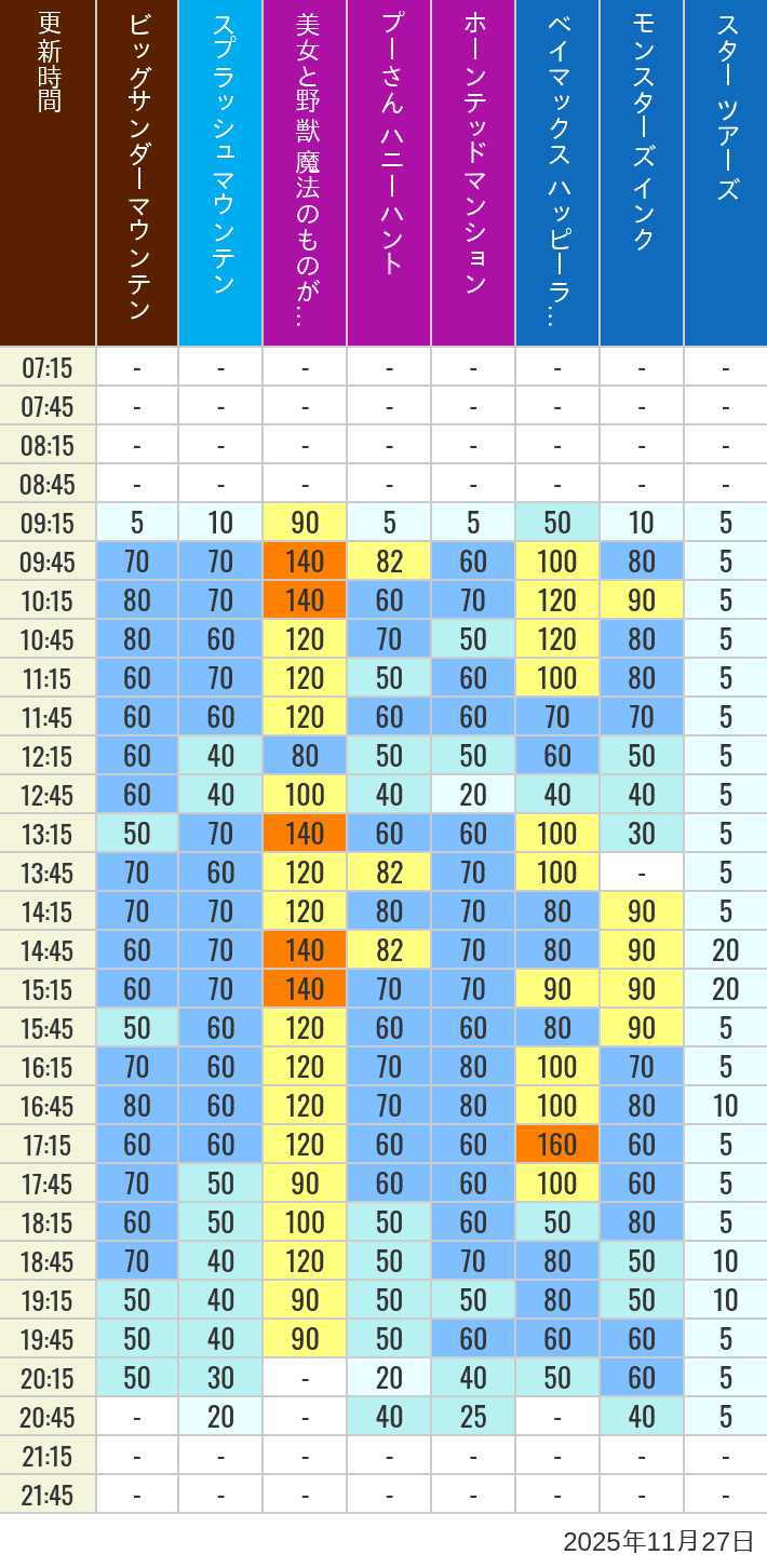 2025年11月27日（木）の美女と野獣 魔法のものがたり ベイマックス ハッピーライド スプラッシュマウンテン ビッグサンダーマウンテン モンスターズ インク スペースマウンテン バズライトイヤー アストロブラスター スター ツアーズ プーさん ハニーハント ホーンテッドマンションの待ち時間を7時から21時まで時間別に記録した表