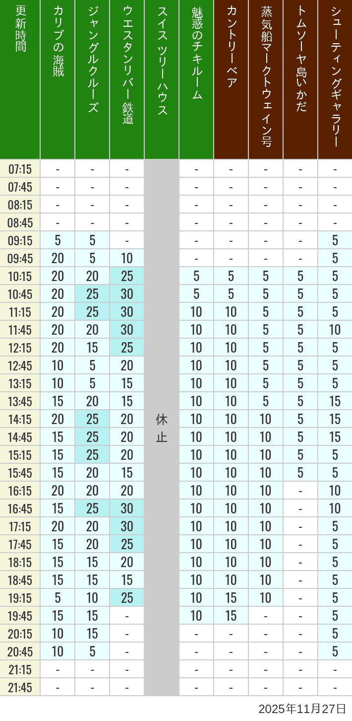 2025年11月27日（木）のカリブの海賊 カントリーベア 蒸気船マークトウェイン号 ジャングルクルーズ トムソーヤ島いかだ ウエスタンリバー鉄道 スイス ツリーハウス シューティングギャラリー 魅惑のチキルームの待ち時間を7時から21時まで時間別に記録した表