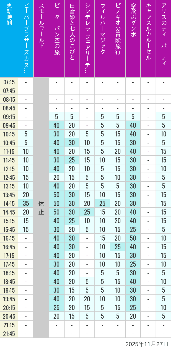 2025年11月27日（木）のビーバーブラザーズ カヌー探険 スモールワールド ピーターパン空の旅 白雪姫と七人のこびと シンデレラ フェアリーテイル ホール フィルハーマジック ピノキオの冒険旅行 空飛ぶダンボ キャッスルカルーセル アリスのティーパーティーの待ち時間を7時から21時まで時間別に記録した表