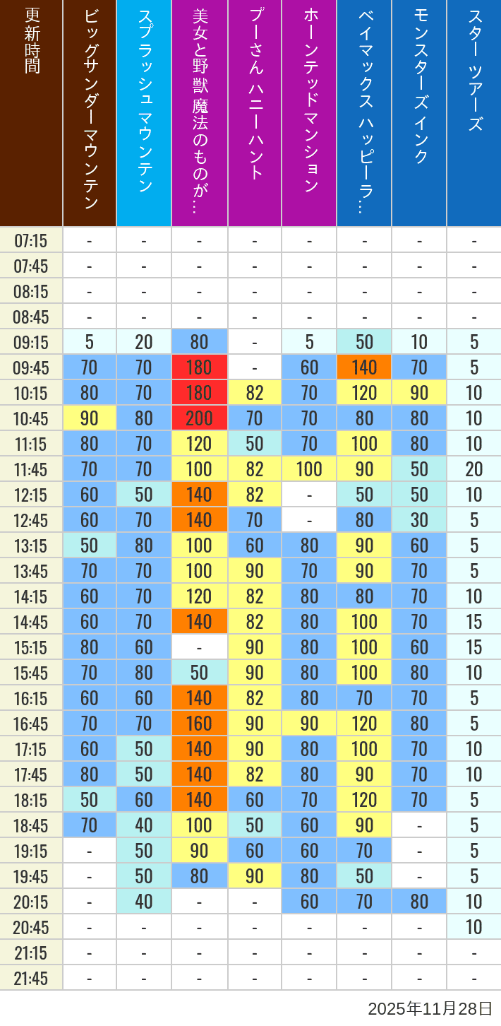 2025年11月28日（金）の美女と野獣 魔法のものがたり ベイマックス ハッピーライド スプラッシュマウンテン ビッグサンダーマウンテン モンスターズ インク スペースマウンテン バズライトイヤー アストロブラスター スター ツアーズ プーさん ハニーハント ホーンテッドマンションの待ち時間を7時から21時まで時間別に記録した表