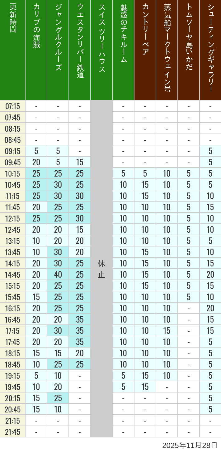 2025年11月28日（金）のカリブの海賊 カントリーベア 蒸気船マークトウェイン号 ジャングルクルーズ トムソーヤ島いかだ ウエスタンリバー鉄道 スイス ツリーハウス シューティングギャラリー 魅惑のチキルームの待ち時間を7時から21時まで時間別に記録した表
