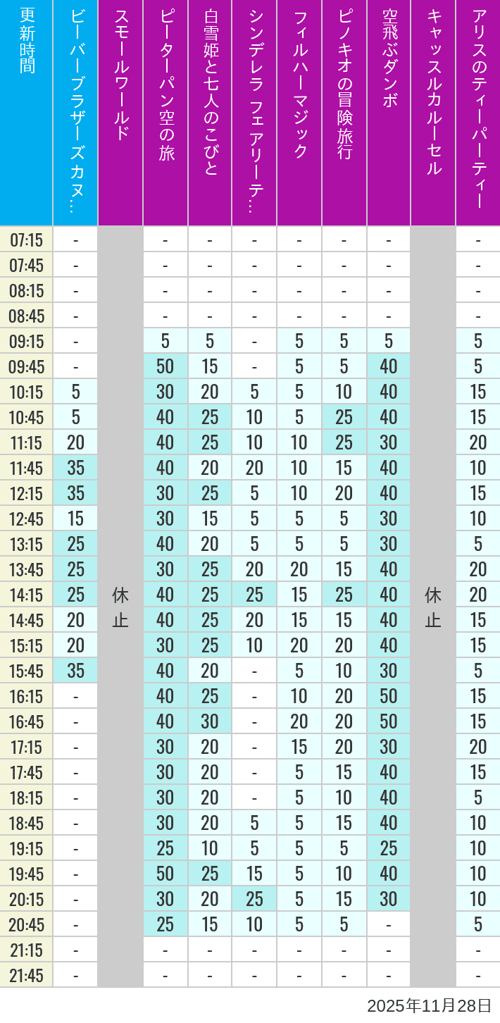 2025年11月28日（金）のビーバーブラザーズ カヌー探険 スモールワールド ピーターパン空の旅 白雪姫と七人のこびと シンデレラ フェアリーテイル ホール フィルハーマジック ピノキオの冒険旅行 空飛ぶダンボ キャッスルカルーセル アリスのティーパーティーの待ち時間を7時から21時まで時間別に記録した表