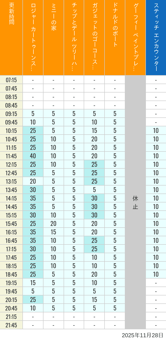 2025年11月28日（金）のハッピーフェア ラボ ロジャー カートゥーンスピン ミニーの家 チップとデール ツリーハウス ガジェットのゴーコースター ドナルドのボート グーフィー ペイントプレイハウス の待ち時間を7時から21時まで時間別に記録した表