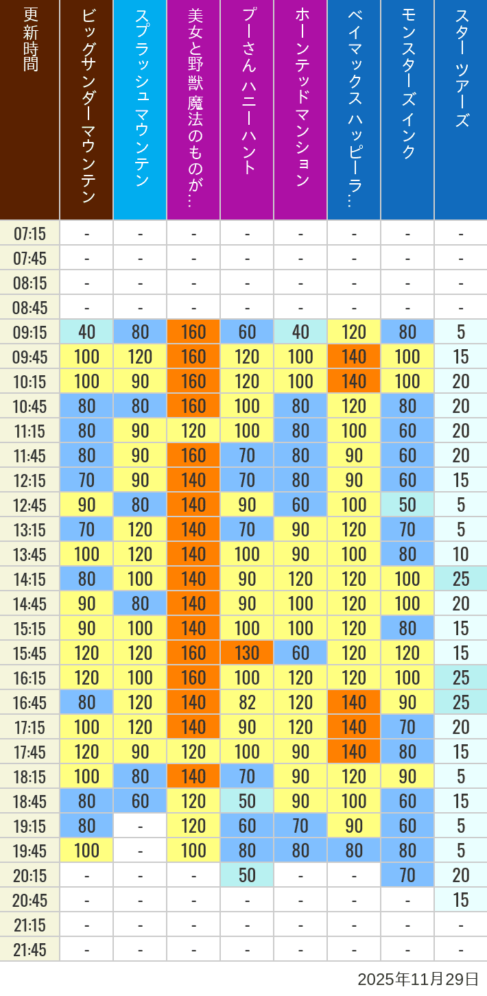 Table of wait times for Big Thunder Mountain, Splash Mountain, Beauty and the Beast, Pooh's Hunny Hunt, Haunted Mansion, Baymax, Monsters, Inc., Space Mountain, Buzz Lightyear and Star Tours on November 29, 2025, recorded by time from 7:00 am to 9:00 pm.