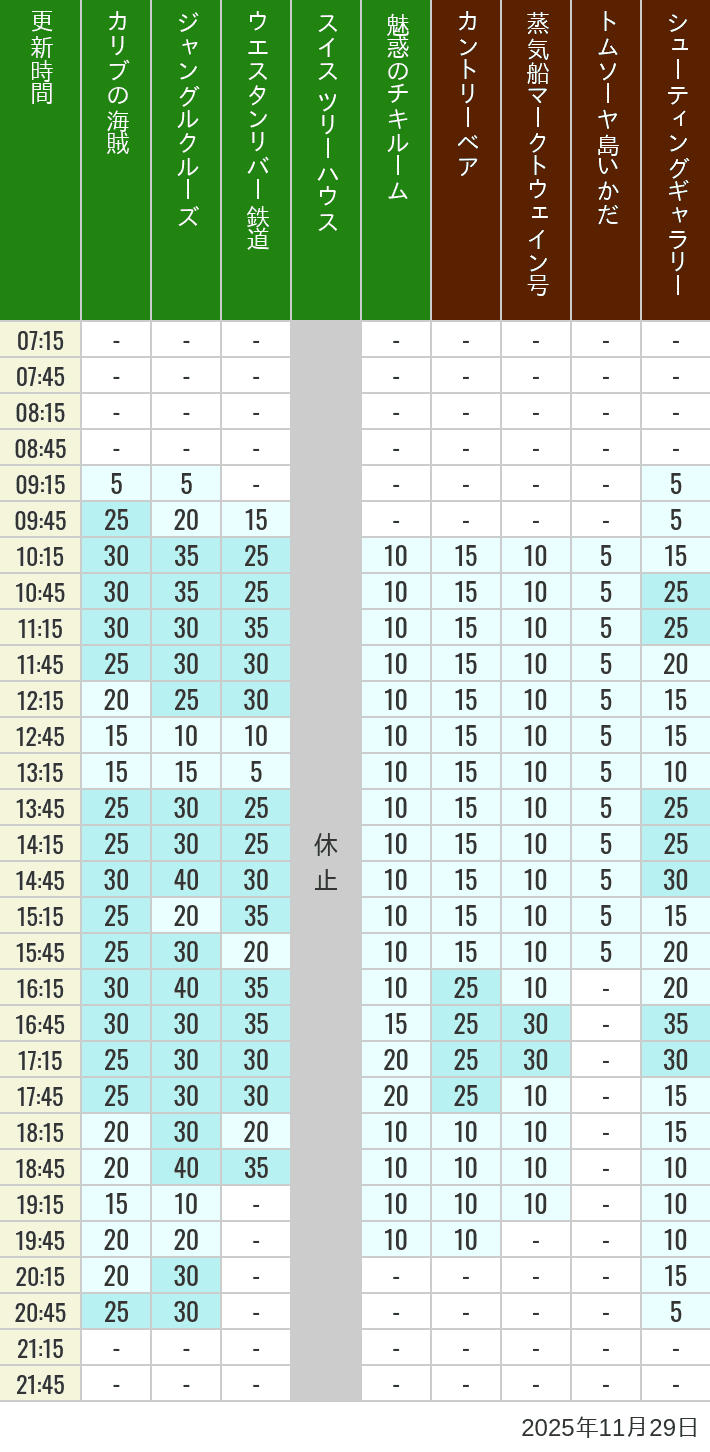 Table of wait times for Pirates of the Caribbean, Jungle Cruise, Western River Railroad, Treehouse, The Enchanted Tiki Room, Country Bear Theater, Mark Twain Riverboat, Tom Sawyer Island Rafts, Westernland Shootin' Gallery and Explorer Canoes on November 29, 2025, recorded by time from 7:00 am to 9:00 pm.