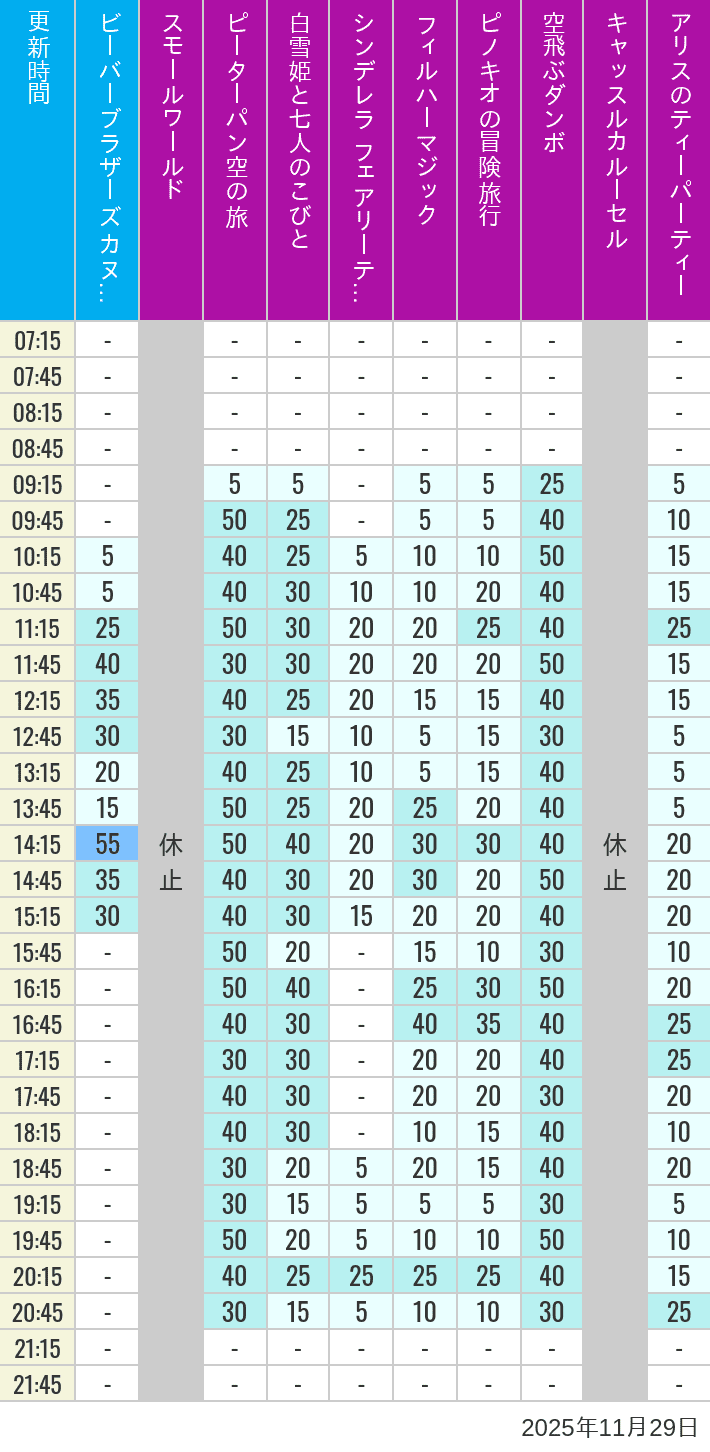 Table of wait times for it's a small world, Peter Pan's Flight, Snow White's Adventures, Fairy Tale Hall, PhilharMagic, Pinocchio's Daring Journey, Dumbo The Flying Elephant, Castle Carrousel and Alice's Tea Party on November 29, 2025, recorded by time from 7:00 am to 9:00 pm.