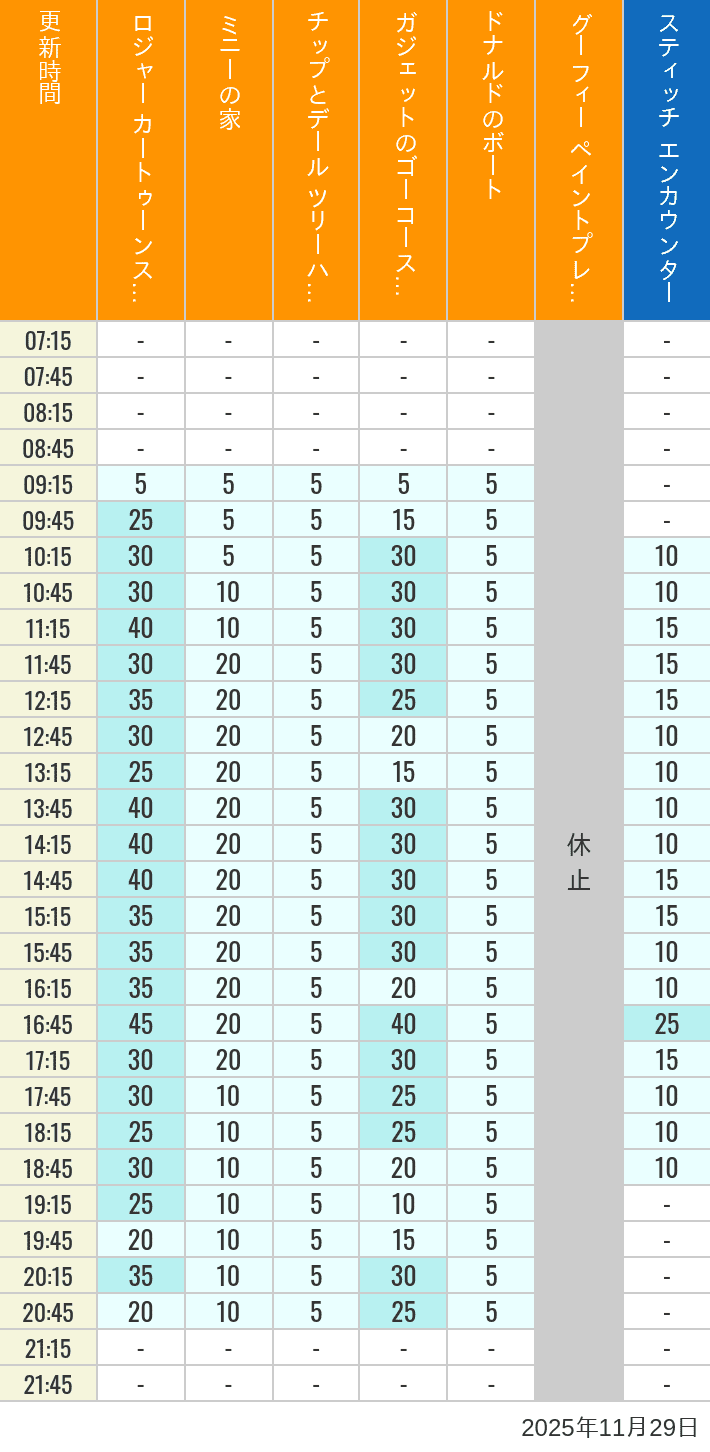 Table of wait times for Roger Rabbit's Car Toon Spin, Minnie's House, Chip 'n Dale's Treehouse, Gadget's Go Coaster, Donald's Boat, Goofy's Paint 'n' Play House and Stitch Encounter on November 29, 2025, recorded by time from 7:00 am to 9:00 pm.